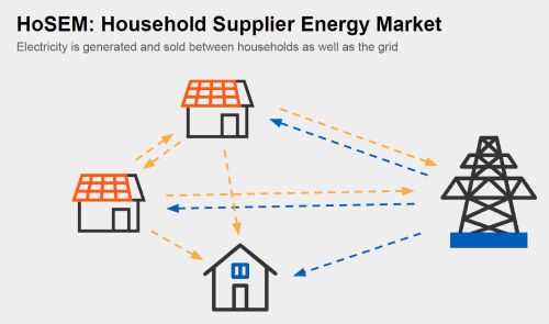 Peer to peer energy